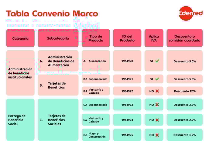 Tabla Convenio Marco